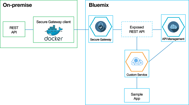 Secure Gateway サービスを介して Rest Api が Bluemix に公開されたら、api - Cafepress Docker Logo Sticker Oval 10 Pk (640x355)