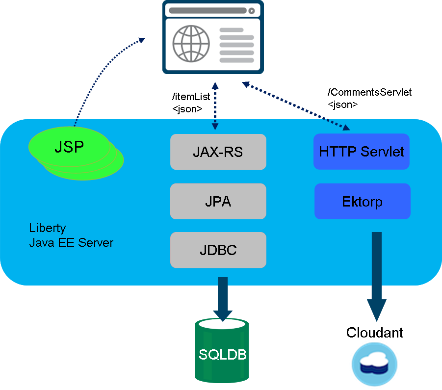 We Will Pull The Source Code Down To Your Workstation, - Diagram (901x795)
