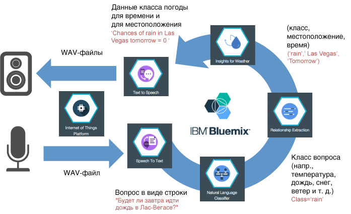 Architecture Diagram Of Voice Interface For Iot Devices - Ibm Bluemix Iot Platform (697x425)