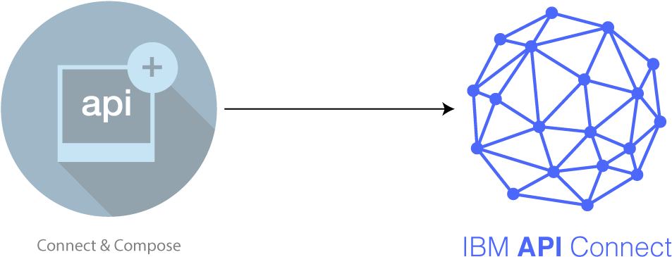 Migrate Your Connect & Compose Apis To Api Connect - Ibm Api Connect Bluemix (1007x460)