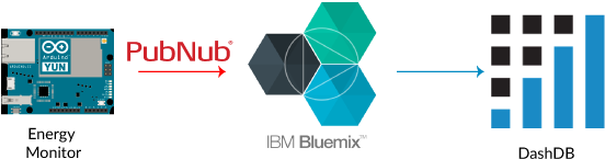 Both Pubnub And Dashdb Are Available As Services Within - Get It By Your Hands (600x221)