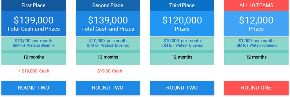 Three Top Winners Can Receive $120k In Ibm Watson Iot/bluemix - Screenshot (1107x372)
