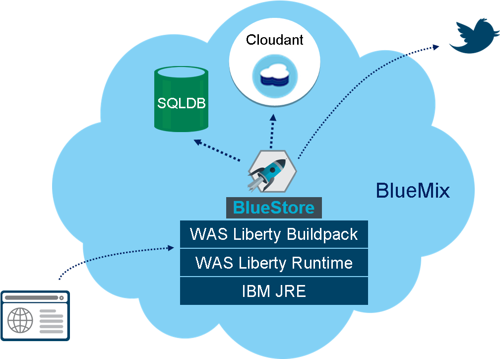 We Will Pull The Source Code Down To Your Workstation, - Circle (1077x722)