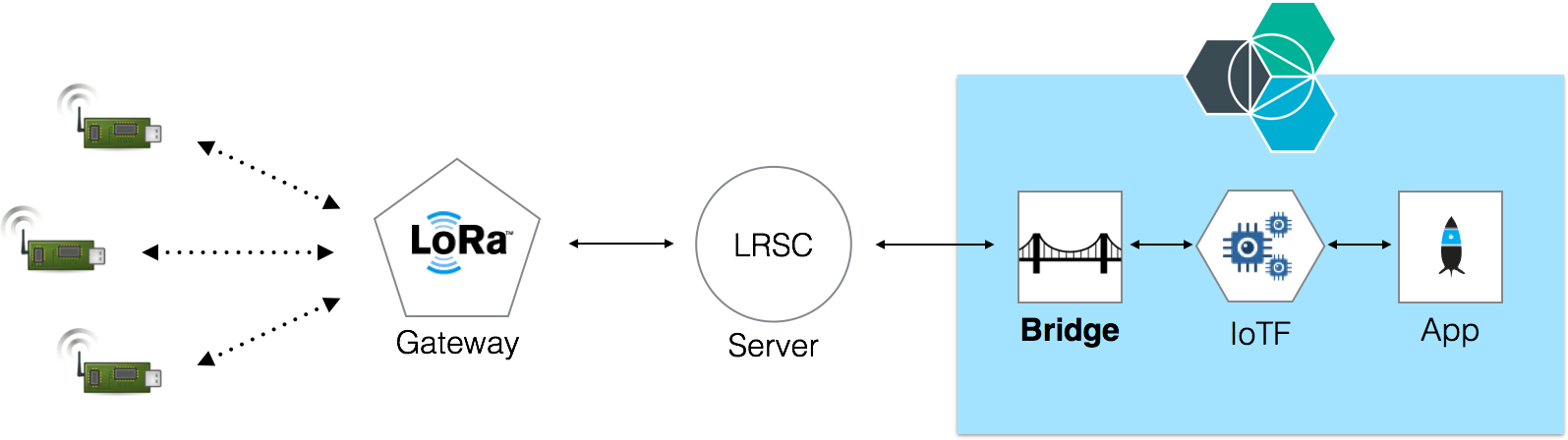 Ibm Bluemix Lora (1595x448)