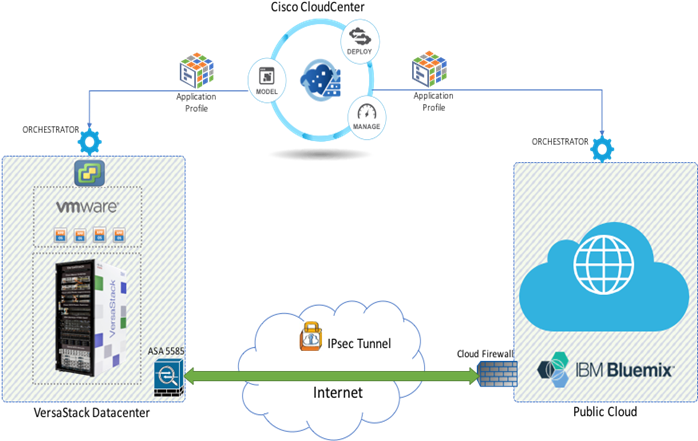 The Versastack Data Center Includes An Asa55xx Firewall - Screenshot (701x450)