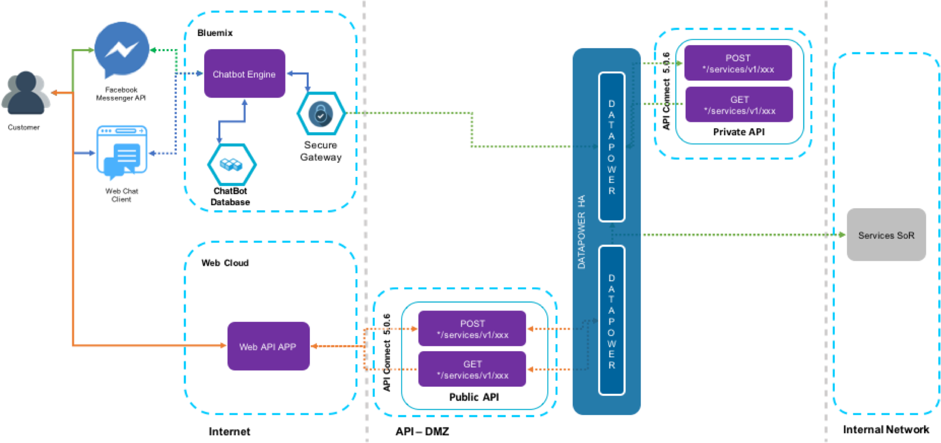 Bluemix App Secure Gateway Datapower Api Connect - Alt Attribute (1940x913)