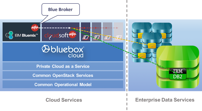Automated Service Management - Ibm Db2 (800x441)