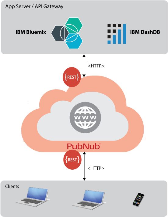 Pubnub-architecture - Pubnub Android (600x784)