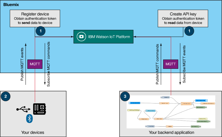 サンプル Iot - Screenshot (748x462)