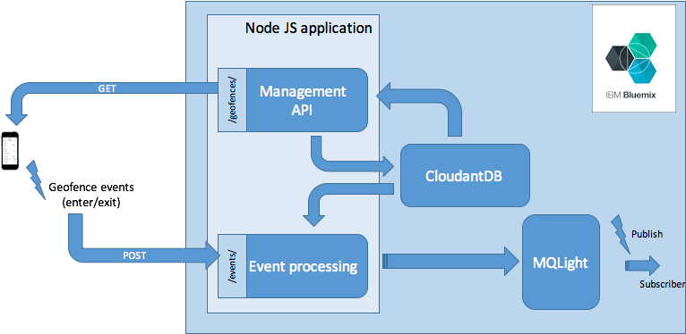 下图给出了这个示例应用程序中使用的总体解决方案： - Diagram (772x373)