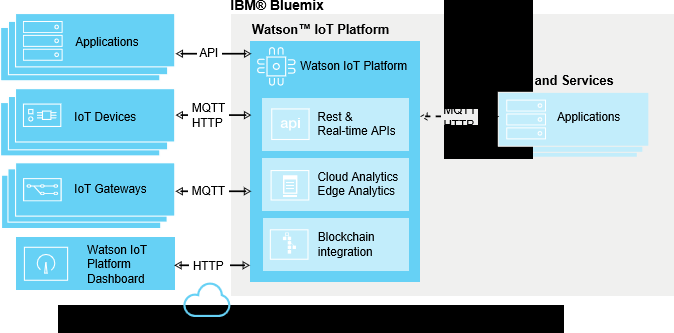 Ibm Watson Iot - Ibm (674x333)