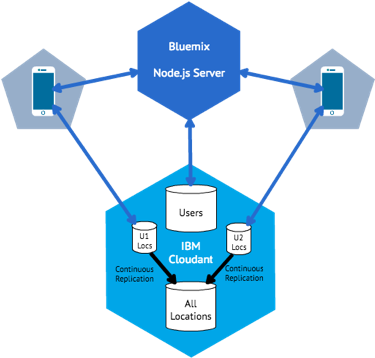 Architecture Of Location Tracker - Architecture (375x396)