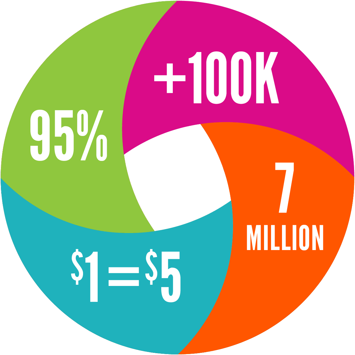 Food Are Distributed Annually To The Food Bank For - Colegio De Estudios Superiores De Administración (1167x1167)