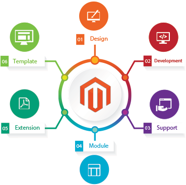 Magento Ecommerce Development - Ibm Tealeaf Customer Experience (450x380)