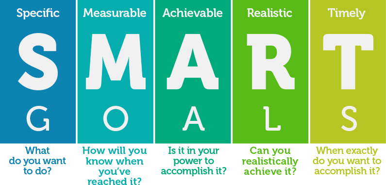 3) Write Down Your Goals Somewhere Where You Will See - Smart Goals (795x381)