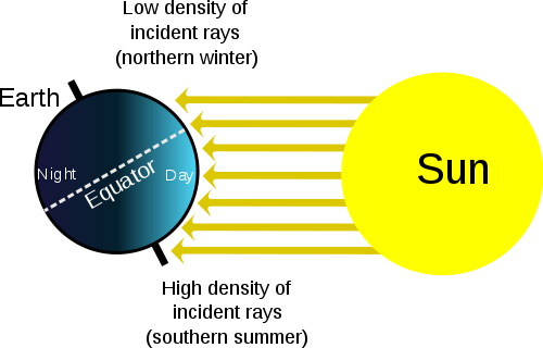 Figure 3 This Is A Diagram Of The Seasons - Earth's Rotation On Its Axis (1000x639)