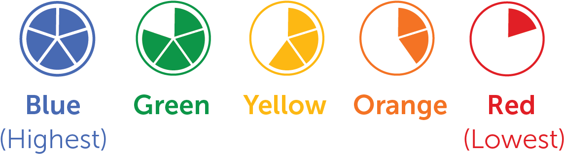 Color Coded Pies Used In The Dashboard - California Dashboard (1200x346)