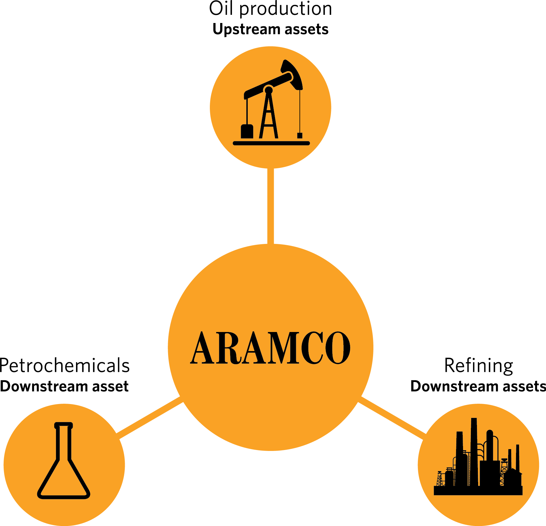 Aramco's Key Activities - Key Talent (1803x1738)