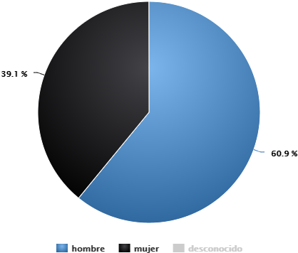 Género De Los Autores Que Participan En La Conversación - Domino's Pizza (600x400)