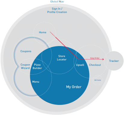 Some Of These Clusters Included The Coupon Wizard Process, - Diagram (450x447)