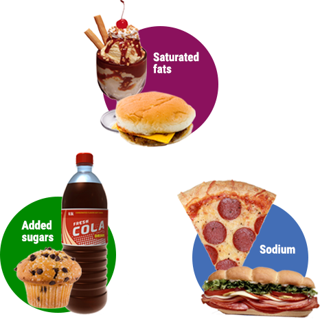 Sugar Clipart Fats - Solid Fats And Added Sugars (466x464)