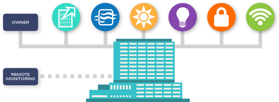 Mln Can Design, Install, Service And Even Monitor Your - Building Management System Icon (922x337)