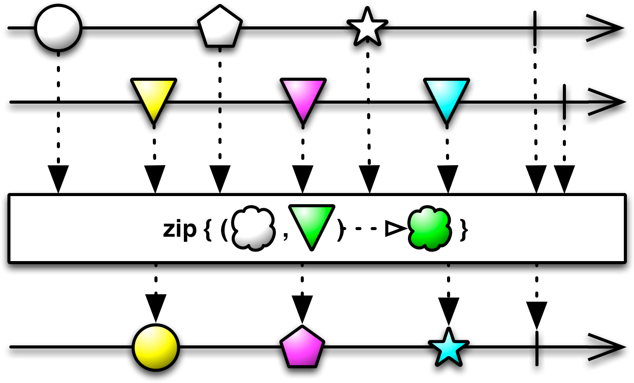 The Zip Method Returns An Observable That Applies A - Operator (1280x760)