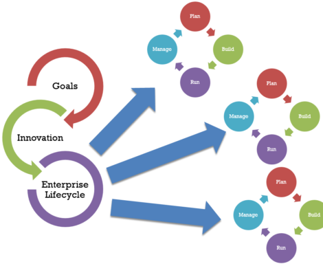 Architects Are Key To Cio Success In Digital Strategy - Digital Strategy (500x383)