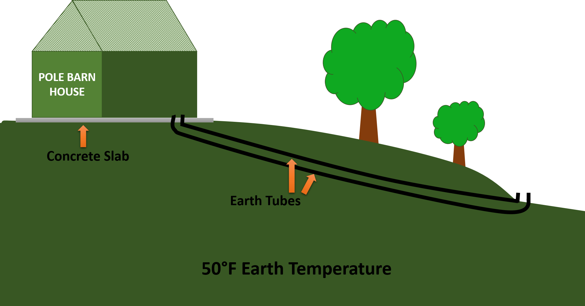 Our Hillside And Pole Barn House - Earth Tubes Vs Geothermal (2006x1050)