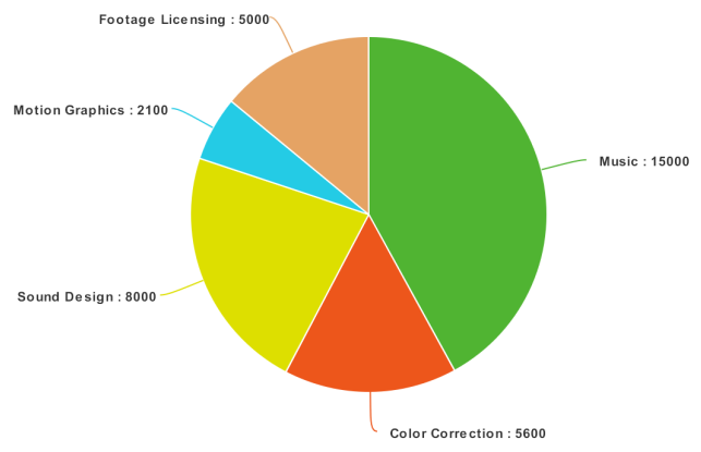 As You Can See, Our Score Budget Takes Up A Large Portion - Diagram (695x429)