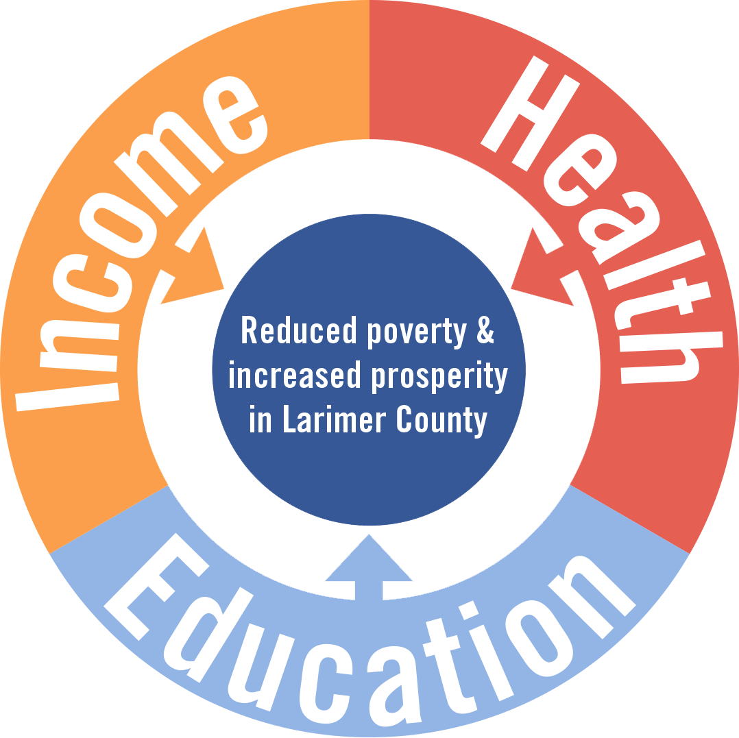 Education Income Health Wheel - Circle (1078x1077)
