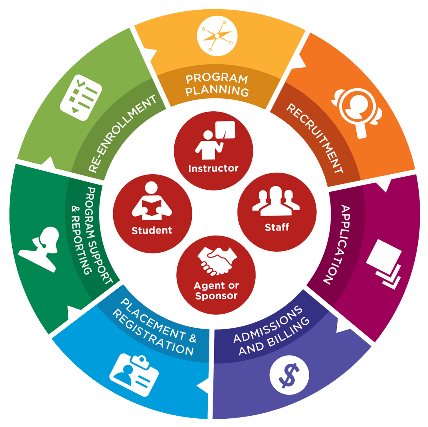 Ispn Module Diagram - Higher Education Program (1500x1499)