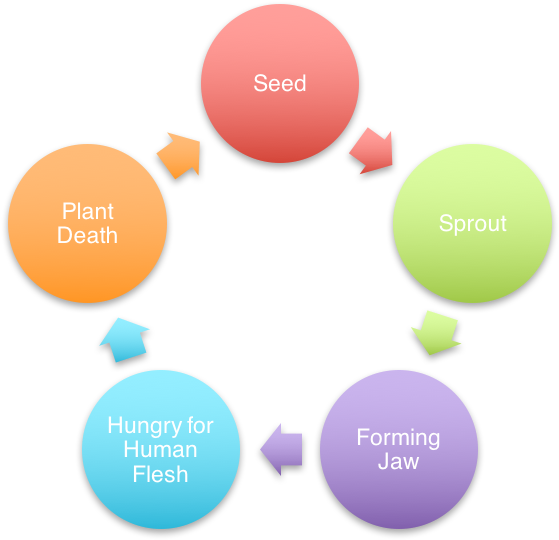 A Cycle Of The Life Cycle Of A Man-eating Plant - Cbt And Substance Abuse (900x539)