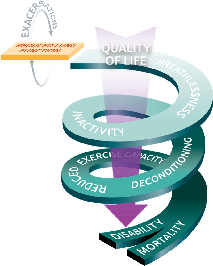 Optimal Intervention From The Start May Give Patients - Spiral Of Disability Copd (718x907)