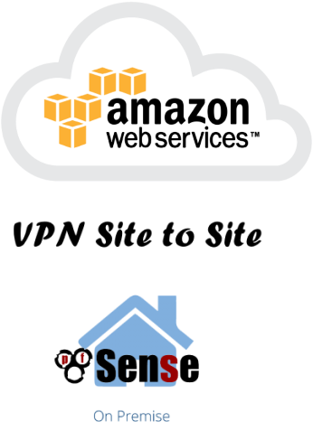 Aws Vpn Site To Site Com Pfsense - Amazon Web Services (480x480)