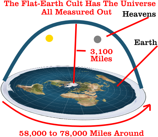 Essay On Why The World Is Flat - High Is The Flat Earth Dome (543x543)