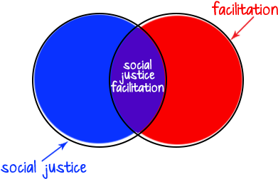 I Facilitate Workshops On Social Justice & Diversity, - Circle (500x276)