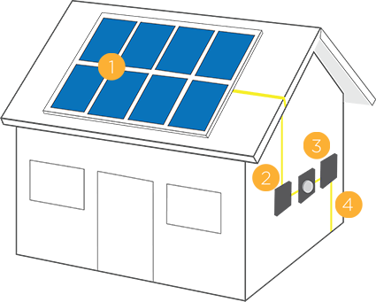 How Does Solar Energy Work Solar Panels Convert Sunlight - Do Solar Panels Work In House (425x341)