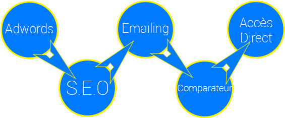 Modèle Attribution Chemin Conversion - Attribution (584x275)