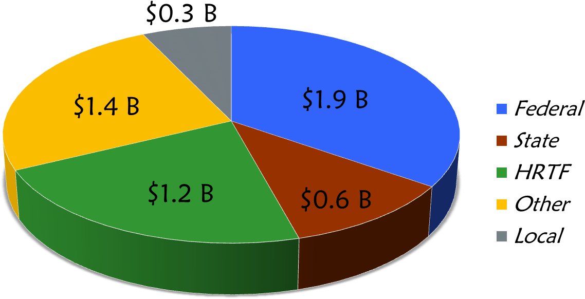 A Number Of Projects Are Fully Funded Through Construction - Diagram (1201x853)
