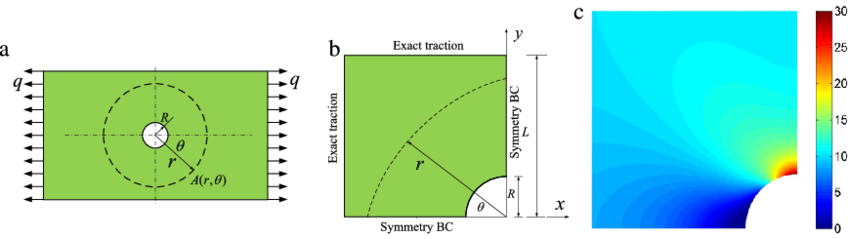 An Infinite Plate With A Circular Hole - Diagram (850x239)