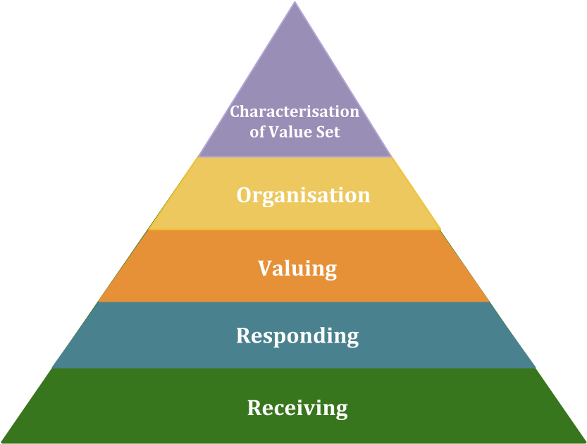 Affective domain ppt