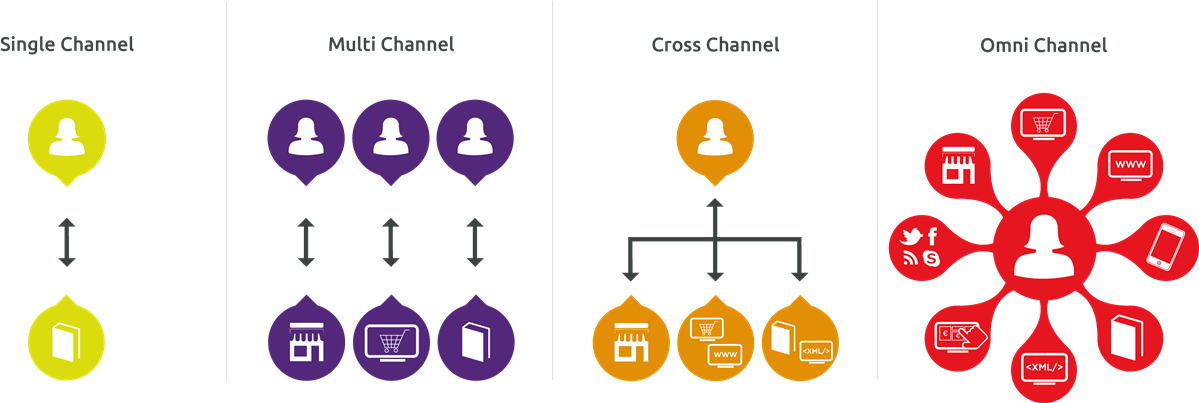 Market Intelligence Dashboard Hd Photo - Single Channel Omni Channel (1199x403)