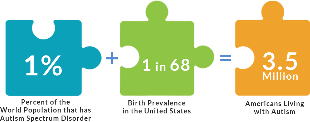 Autism Stats - Autism 1 In 68 (1008x398)