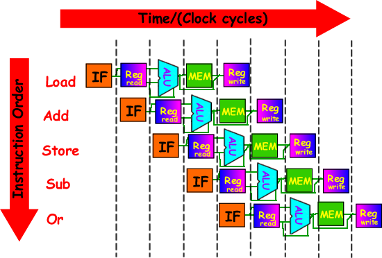 A Graphical Pipeline Presentation - Pipeline Computer Architecture (550x372)