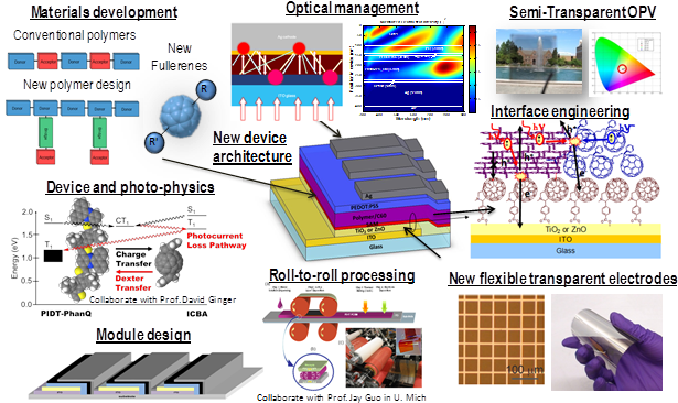 An Integrated Approach For Enhancing Polymer Solar - Polymer Solar Cell (624x380)