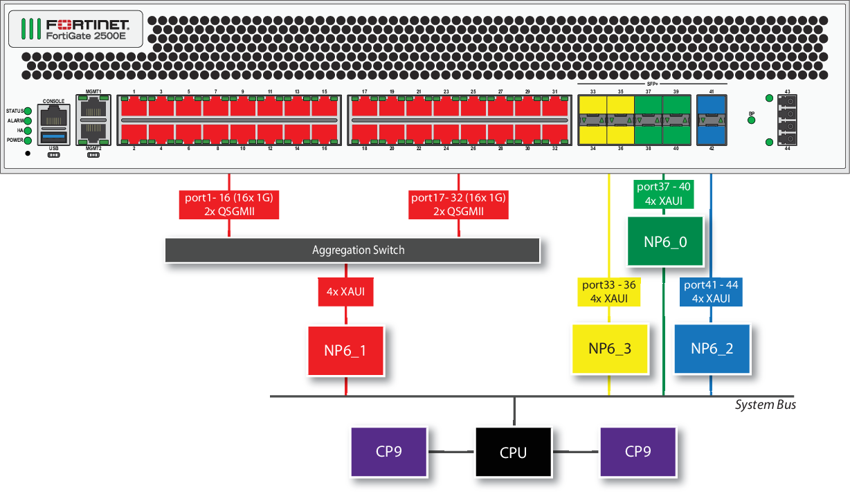 The Following Diagram Also Shows The Xaui And Qsgmii - Fortigate Np6 600d (1228x714)