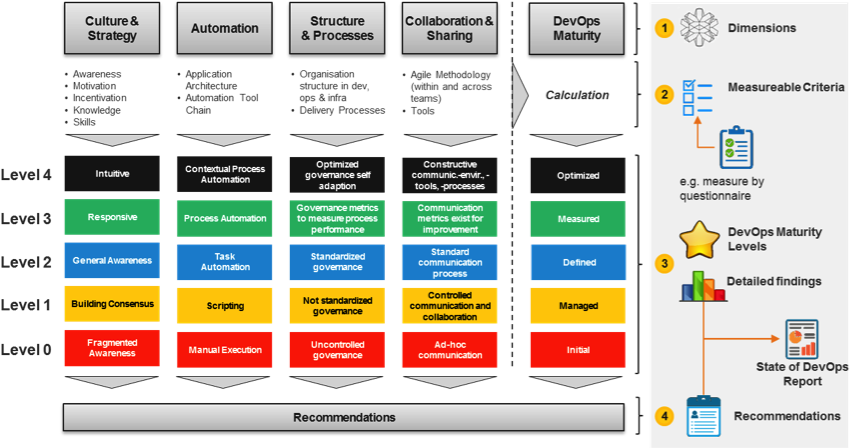By Measuring Your Status Across Each Of These Dimensions - Screenshot (911x449)