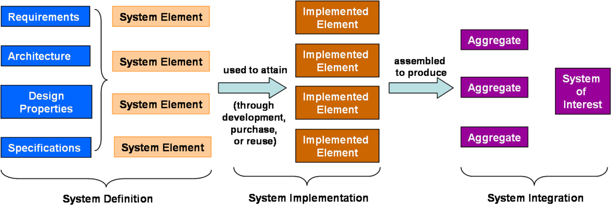 System Architecture Sebok Systems Engineering - Implementation (1200x409)