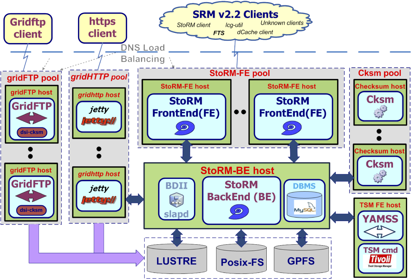 Example Of Distributed Storm Service Architecture With - Screenshot (1364x925)